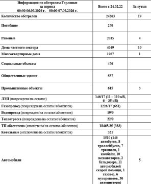 Иван Приходько: Информация по обстрелам Горловки с 00:00 06.09.2026 г. по 00:00 07.09.2026 г