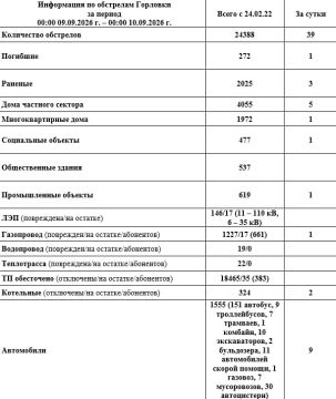Иван Приходько: Информация по обстрелам Горловки с 00:00 09.09.2026 г. по 00:00 10.09.2026 г