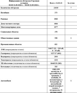Иван Приходько: Информация по обстрелам Горловки с 00:00 21.09.2026 г. по 00:00 22.09.2026 г