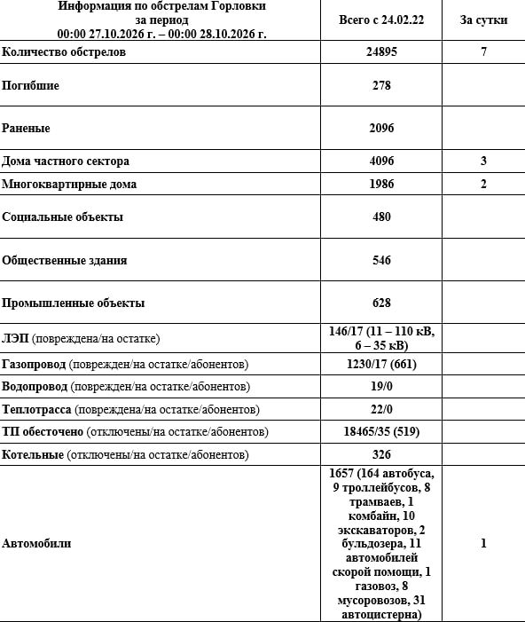 Иван Приходько: Информация по обстрелам Горловки с 00:00 27.10.2026 г. по 00:00 28.10.2026 г